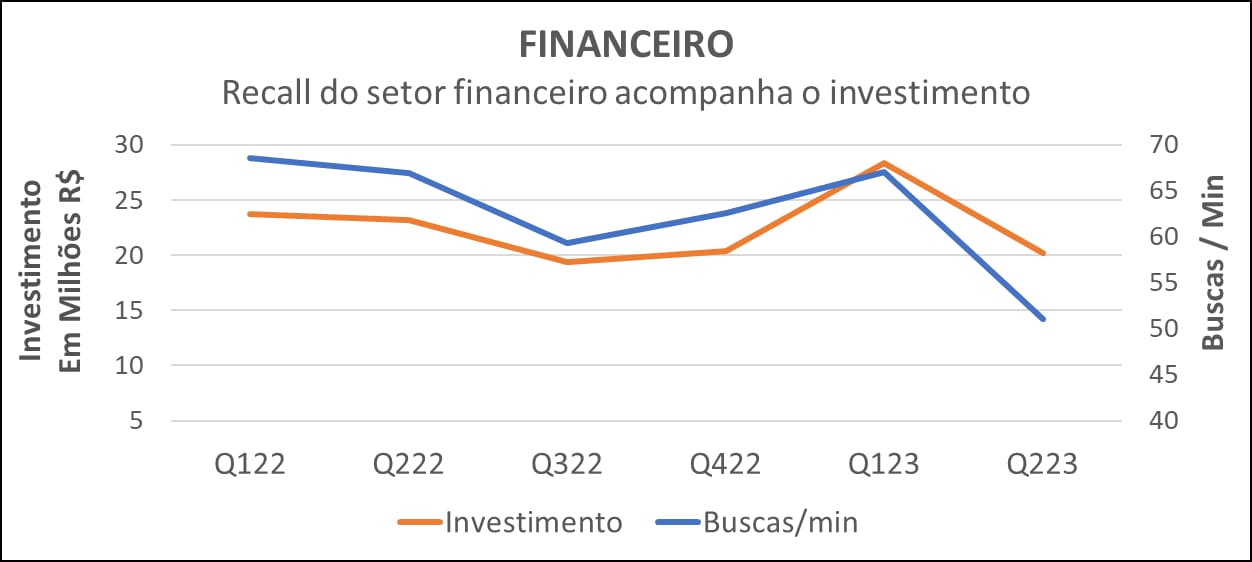 Recall do Setor Financeiro