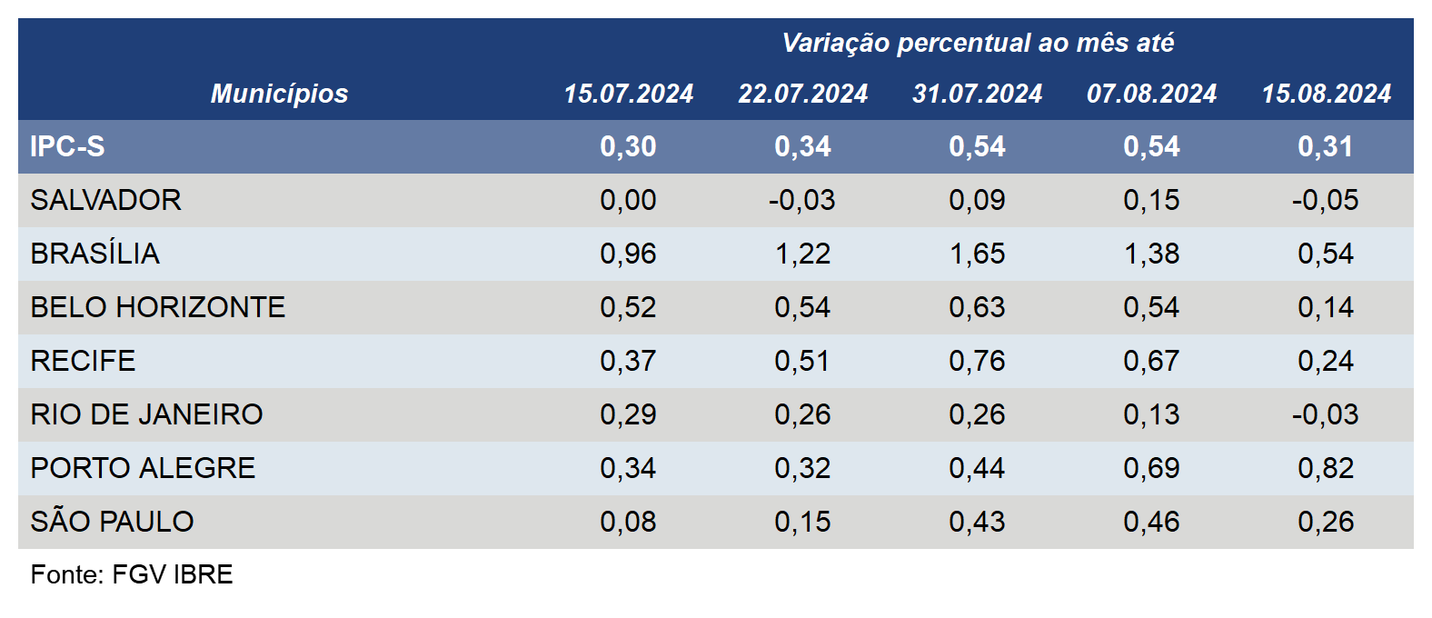 Inflação desacelera em seis das sete capitais componentes do IPC-S