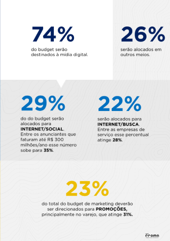 Marketing digital lidera investimentos em marketing para 2025