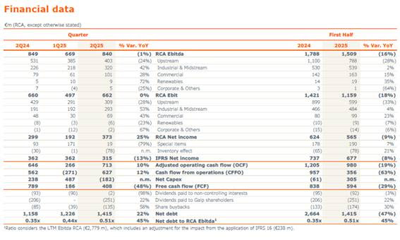  Galp registra lucro recorde de €373 milhões no segundo trimestre