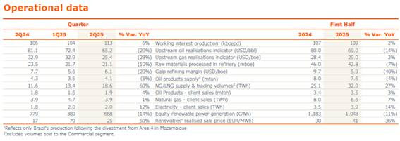  Galp registra lucro recorde de €373 milhões no segundo trimestre
