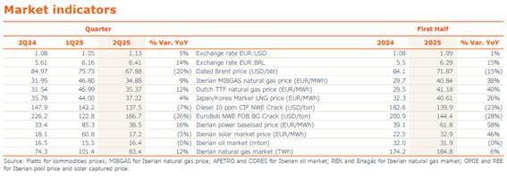  Galp registra lucro recorde de €373 milhões no segundo trimestre